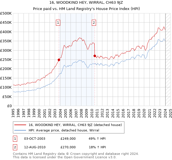 16, WOODKIND HEY, WIRRAL, CH63 9JZ: Price paid vs HM Land Registry's House Price Index