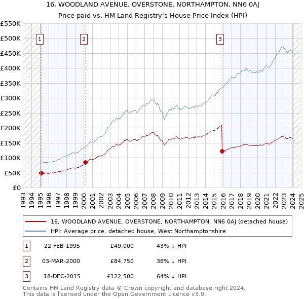 16, WOODLAND AVENUE, OVERSTONE, NORTHAMPTON, NN6 0AJ: Price paid vs HM Land Registry's House Price Index
