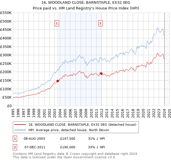 16, WOODLAND CLOSE, BARNSTAPLE, EX32 0EG: Price paid vs HM Land Registry's House Price Index