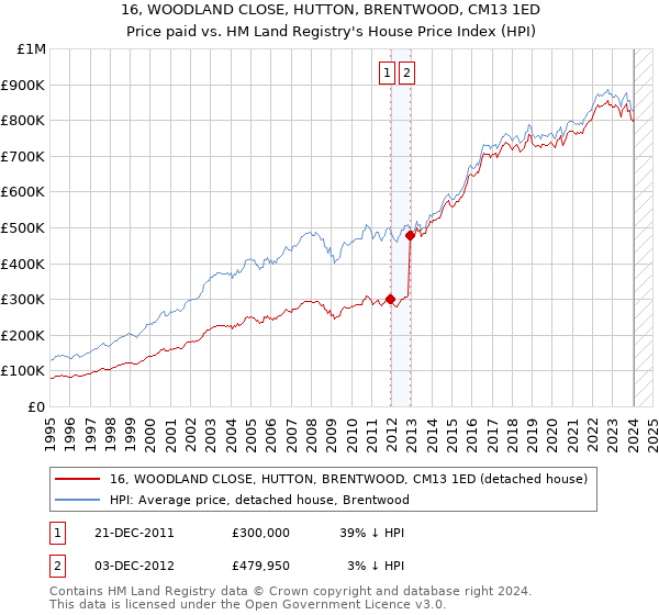 16, WOODLAND CLOSE, HUTTON, BRENTWOOD, CM13 1ED: Price paid vs HM Land Registry's House Price Index