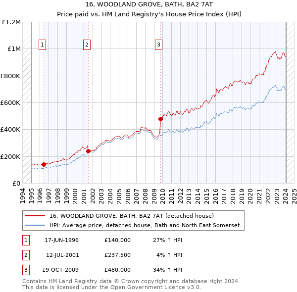 16, WOODLAND GROVE, BATH, BA2 7AT: Price paid vs HM Land Registry's House Price Index
