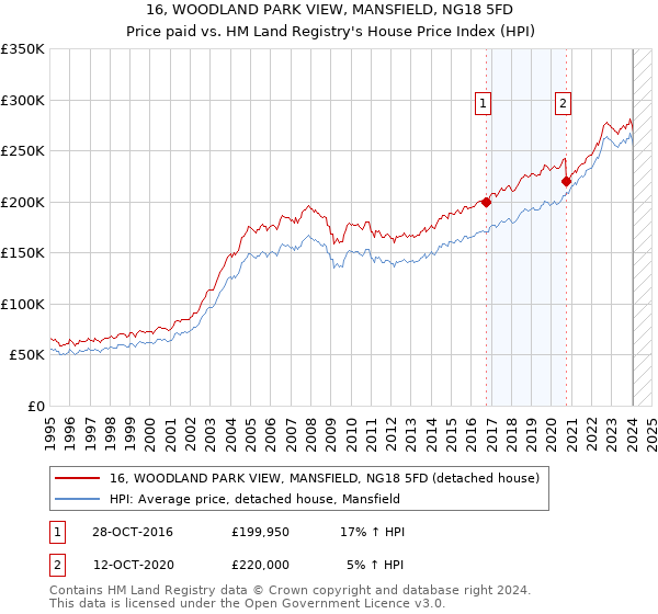 16, WOODLAND PARK VIEW, MANSFIELD, NG18 5FD: Price paid vs HM Land Registry's House Price Index