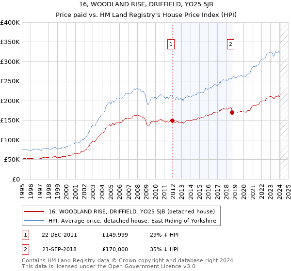 16, WOODLAND RISE, DRIFFIELD, YO25 5JB: Price paid vs HM Land Registry's House Price Index