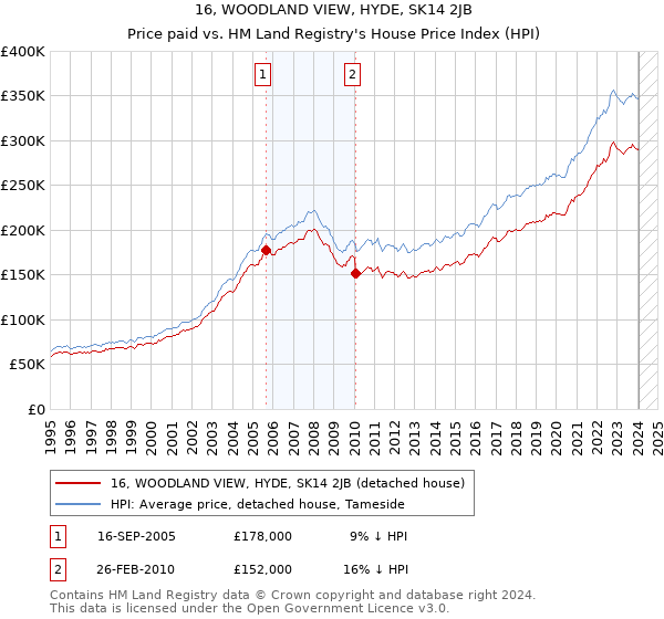 16, WOODLAND VIEW, HYDE, SK14 2JB: Price paid vs HM Land Registry's House Price Index