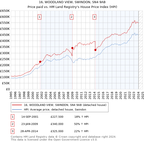 16, WOODLAND VIEW, SWINDON, SN4 9AB: Price paid vs HM Land Registry's House Price Index