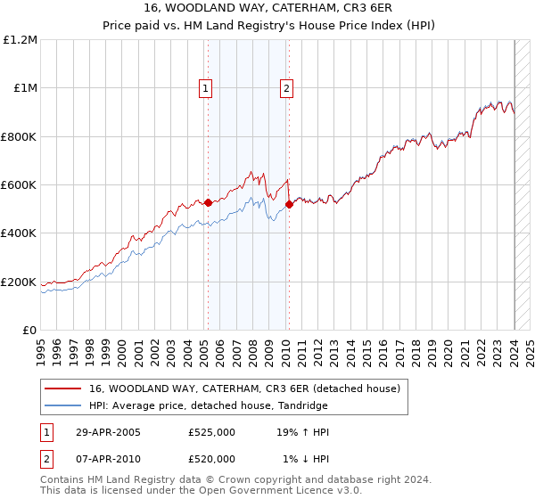 16, WOODLAND WAY, CATERHAM, CR3 6ER: Price paid vs HM Land Registry's House Price Index