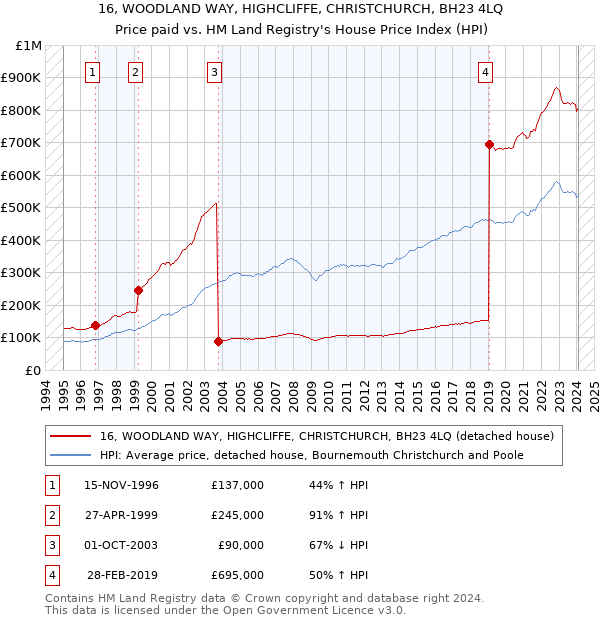 16, WOODLAND WAY, HIGHCLIFFE, CHRISTCHURCH, BH23 4LQ: Price paid vs HM Land Registry's House Price Index
