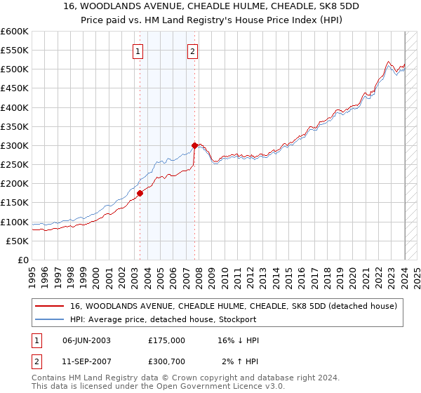 16, WOODLANDS AVENUE, CHEADLE HULME, CHEADLE, SK8 5DD: Price paid vs HM Land Registry's House Price Index