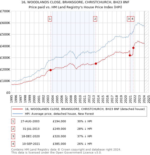 16, WOODLANDS CLOSE, BRANSGORE, CHRISTCHURCH, BH23 8NF: Price paid vs HM Land Registry's House Price Index