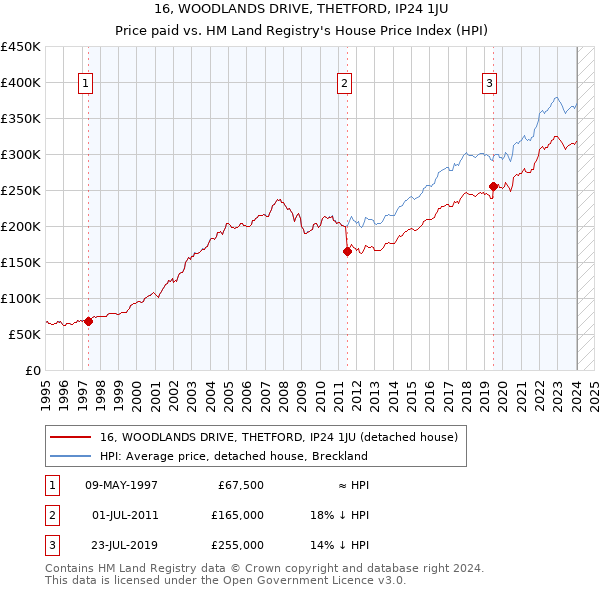 16, WOODLANDS DRIVE, THETFORD, IP24 1JU: Price paid vs HM Land Registry's House Price Index
