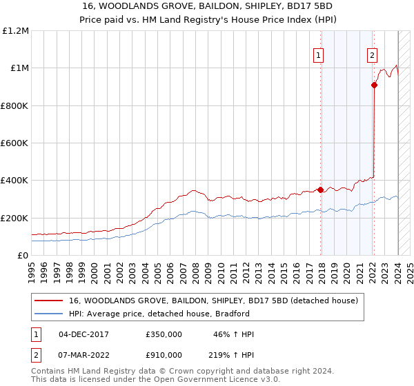 16, WOODLANDS GROVE, BAILDON, SHIPLEY, BD17 5BD: Price paid vs HM Land Registry's House Price Index