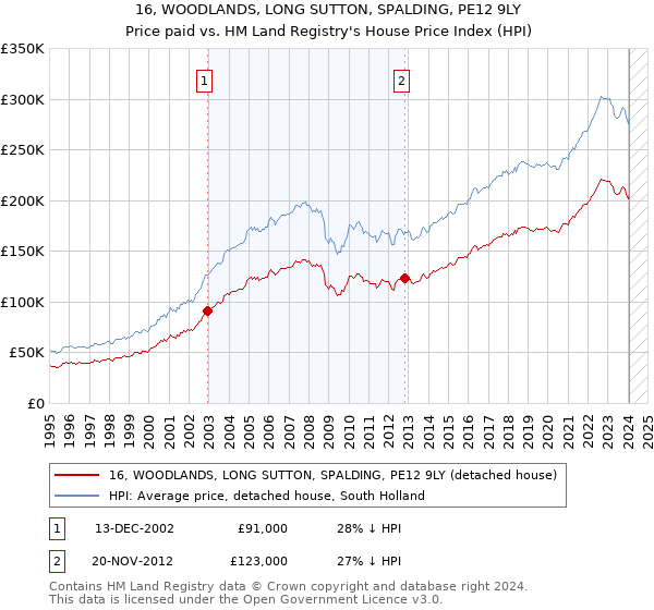 16, WOODLANDS, LONG SUTTON, SPALDING, PE12 9LY: Price paid vs HM Land Registry's House Price Index