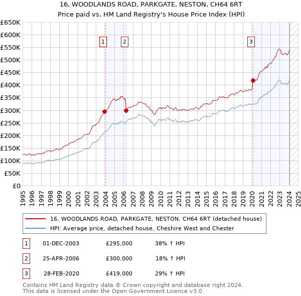 16, WOODLANDS ROAD, PARKGATE, NESTON, CH64 6RT: Price paid vs HM Land Registry's House Price Index