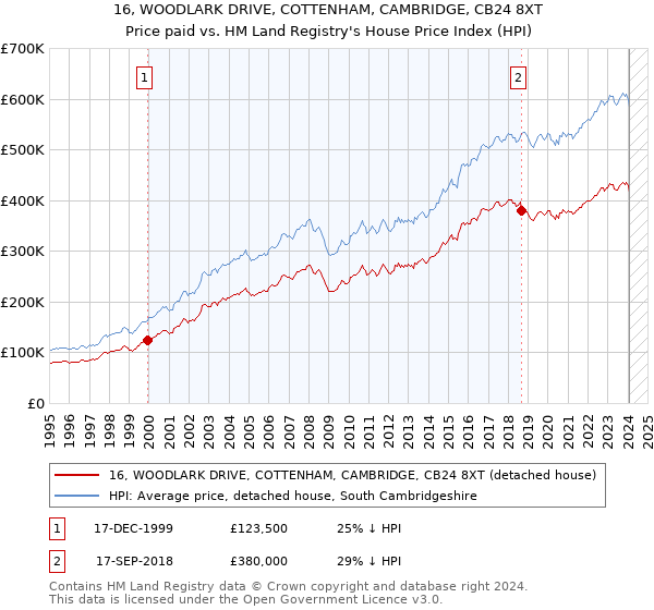16, WOODLARK DRIVE, COTTENHAM, CAMBRIDGE, CB24 8XT: Price paid vs HM Land Registry's House Price Index