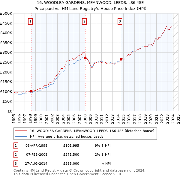 16, WOODLEA GARDENS, MEANWOOD, LEEDS, LS6 4SE: Price paid vs HM Land Registry's House Price Index