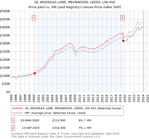 16, WOODLEA LANE, MEANWOOD, LEEDS, LS6 4SX: Price paid vs HM Land Registry's House Price Index