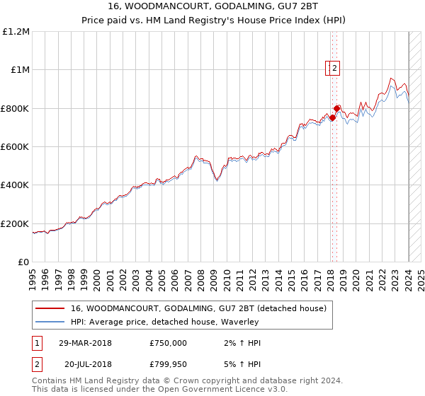 16, WOODMANCOURT, GODALMING, GU7 2BT: Price paid vs HM Land Registry's House Price Index