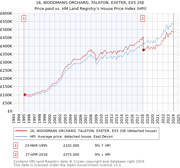 16, WOODMANS ORCHARD, TALATON, EXETER, EX5 2SE: Price paid vs HM Land Registry's House Price Index