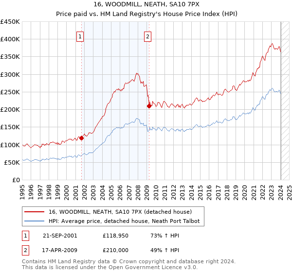 16, WOODMILL, NEATH, SA10 7PX: Price paid vs HM Land Registry's House Price Index