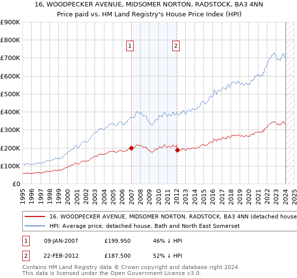 16, WOODPECKER AVENUE, MIDSOMER NORTON, RADSTOCK, BA3 4NN: Price paid vs HM Land Registry's House Price Index