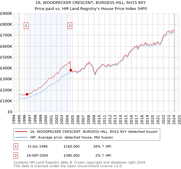 16, WOODPECKER CRESCENT, BURGESS HILL, RH15 9XY: Price paid vs HM Land Registry's House Price Index