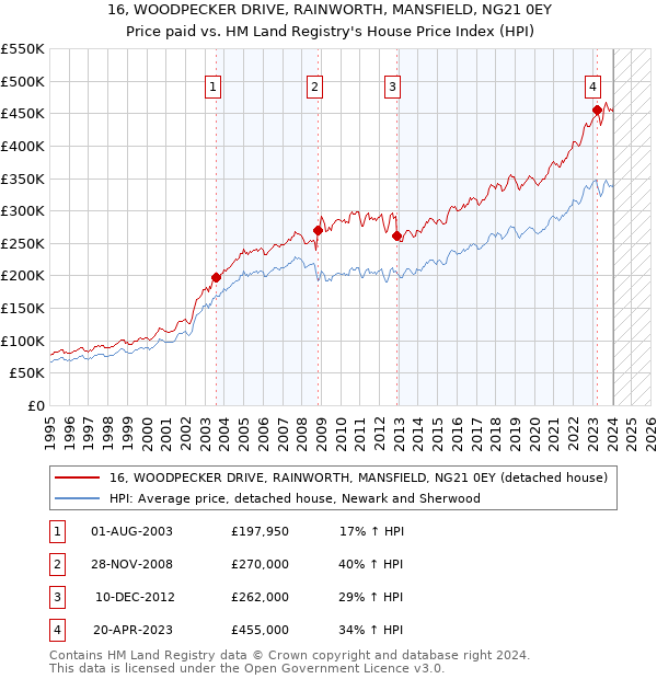 16, WOODPECKER DRIVE, RAINWORTH, MANSFIELD, NG21 0EY: Price paid vs HM Land Registry's House Price Index