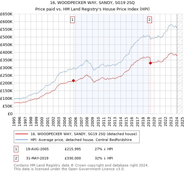 16, WOODPECKER WAY, SANDY, SG19 2SQ: Price paid vs HM Land Registry's House Price Index