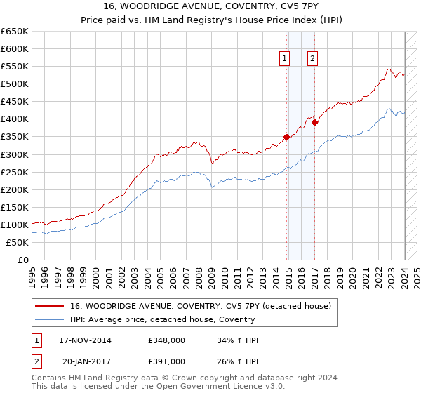 16, WOODRIDGE AVENUE, COVENTRY, CV5 7PY: Price paid vs HM Land Registry's House Price Index