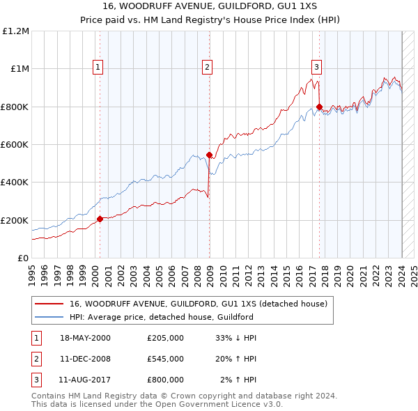 16, WOODRUFF AVENUE, GUILDFORD, GU1 1XS: Price paid vs HM Land Registry's House Price Index