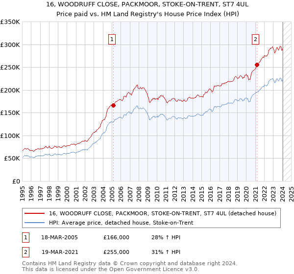 16, WOODRUFF CLOSE, PACKMOOR, STOKE-ON-TRENT, ST7 4UL: Price paid vs HM Land Registry's House Price Index