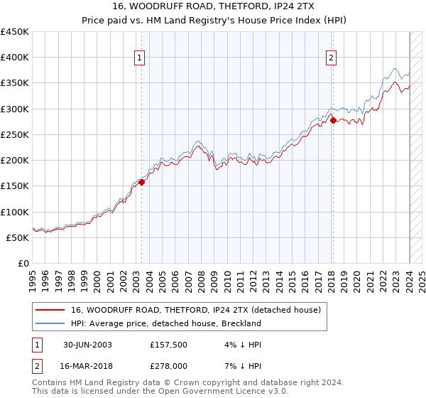 16, WOODRUFF ROAD, THETFORD, IP24 2TX: Price paid vs HM Land Registry's House Price Index
