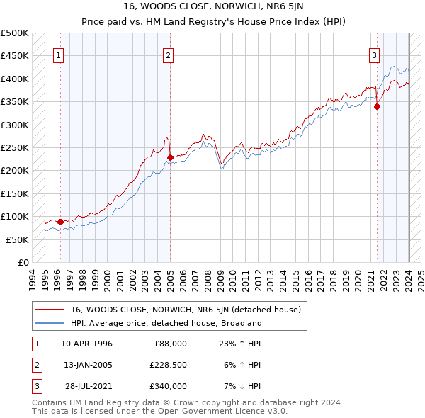 16, WOODS CLOSE, NORWICH, NR6 5JN: Price paid vs HM Land Registry's House Price Index