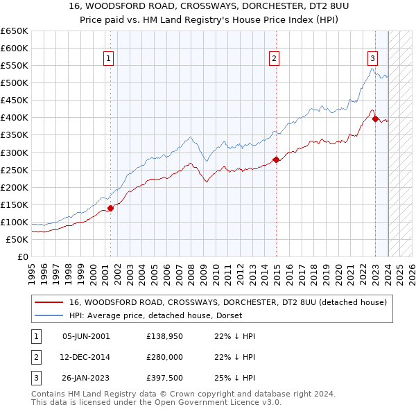 16, WOODSFORD ROAD, CROSSWAYS, DORCHESTER, DT2 8UU: Price paid vs HM Land Registry's House Price Index