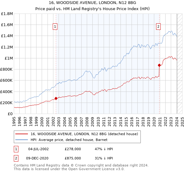 16, WOODSIDE AVENUE, LONDON, N12 8BG: Price paid vs HM Land Registry's House Price Index