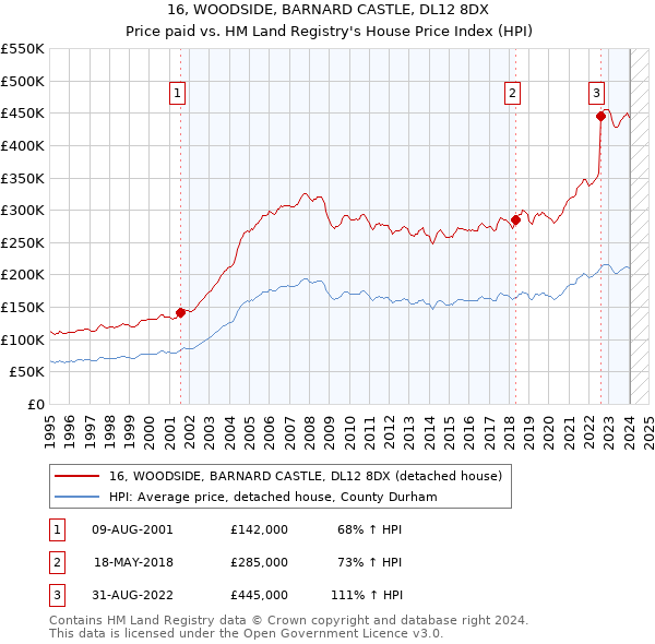 16, WOODSIDE, BARNARD CASTLE, DL12 8DX: Price paid vs HM Land Registry's House Price Index
