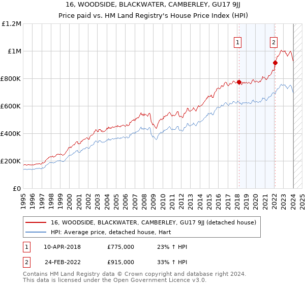 16, WOODSIDE, BLACKWATER, CAMBERLEY, GU17 9JJ: Price paid vs HM Land Registry's House Price Index