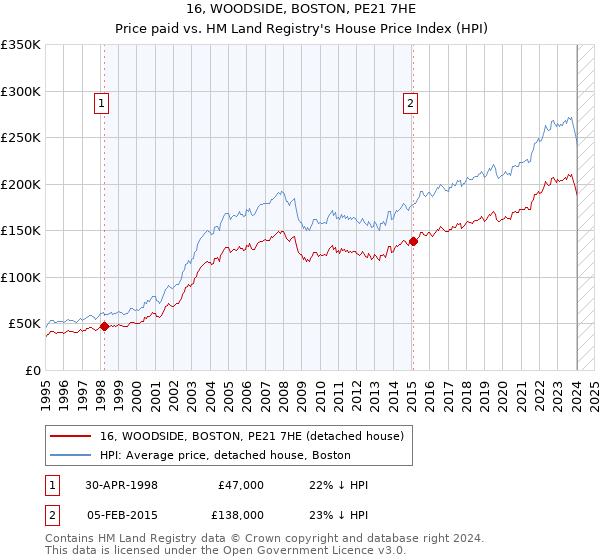 16, WOODSIDE, BOSTON, PE21 7HE: Price paid vs HM Land Registry's House Price Index