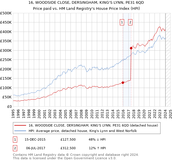 16, WOODSIDE CLOSE, DERSINGHAM, KING'S LYNN, PE31 6QD: Price paid vs HM Land Registry's House Price Index