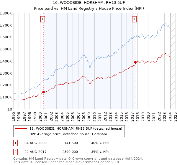 16, WOODSIDE, HORSHAM, RH13 5UF: Price paid vs HM Land Registry's House Price Index