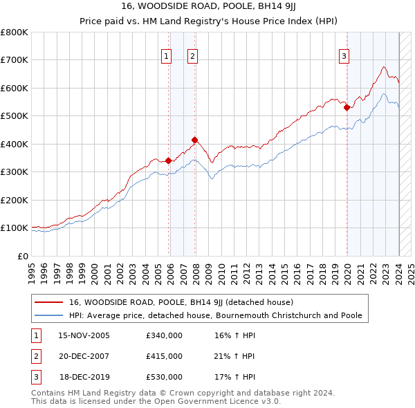 16, WOODSIDE ROAD, POOLE, BH14 9JJ: Price paid vs HM Land Registry's House Price Index