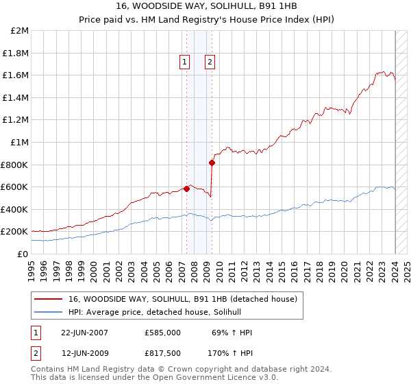 16, WOODSIDE WAY, SOLIHULL, B91 1HB: Price paid vs HM Land Registry's House Price Index