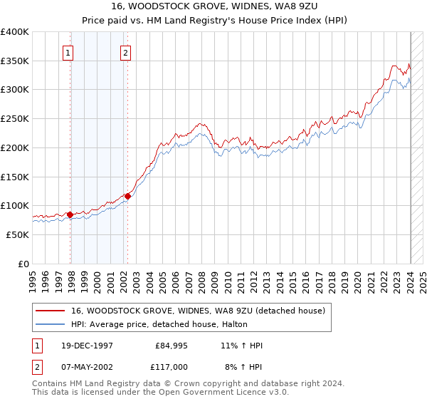 16, WOODSTOCK GROVE, WIDNES, WA8 9ZU: Price paid vs HM Land Registry's House Price Index