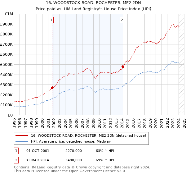 16, WOODSTOCK ROAD, ROCHESTER, ME2 2DN: Price paid vs HM Land Registry's House Price Index
