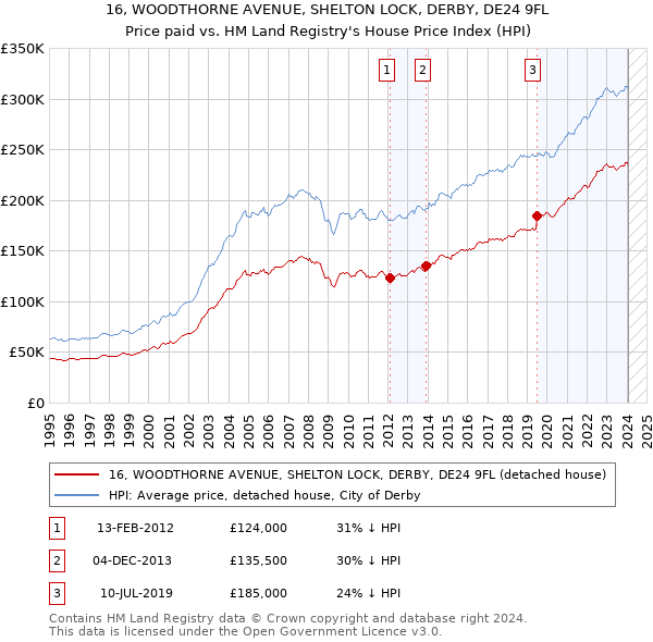 16, WOODTHORNE AVENUE, SHELTON LOCK, DERBY, DE24 9FL: Price paid vs HM Land Registry's House Price Index