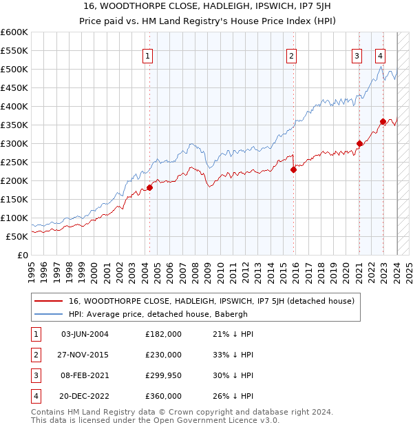 16, WOODTHORPE CLOSE, HADLEIGH, IPSWICH, IP7 5JH: Price paid vs HM Land Registry's House Price Index