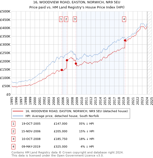 16, WOODVIEW ROAD, EASTON, NORWICH, NR9 5EU: Price paid vs HM Land Registry's House Price Index