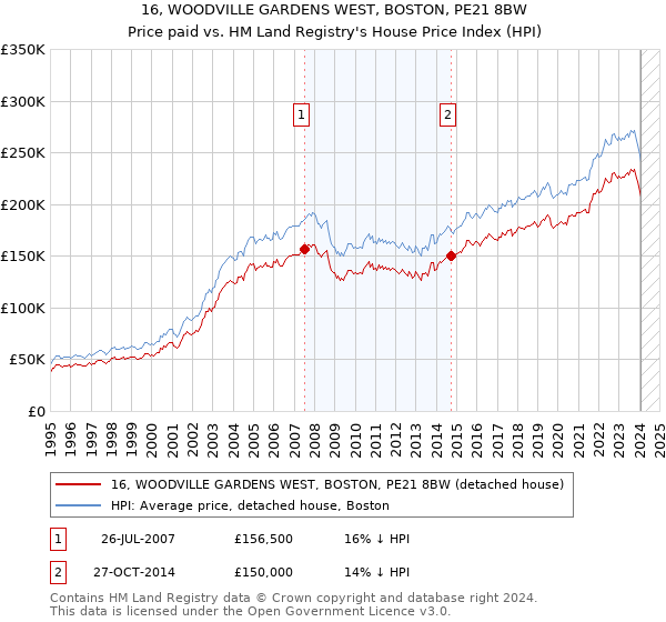 16, WOODVILLE GARDENS WEST, BOSTON, PE21 8BW: Price paid vs HM Land Registry's House Price Index