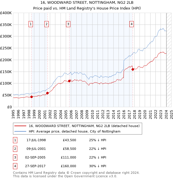 16, WOODWARD STREET, NOTTINGHAM, NG2 2LB: Price paid vs HM Land Registry's House Price Index