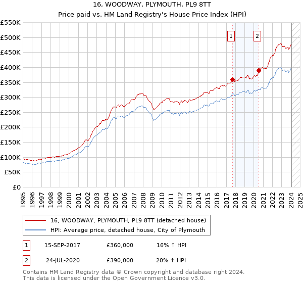 16, WOODWAY, PLYMOUTH, PL9 8TT: Price paid vs HM Land Registry's House Price Index