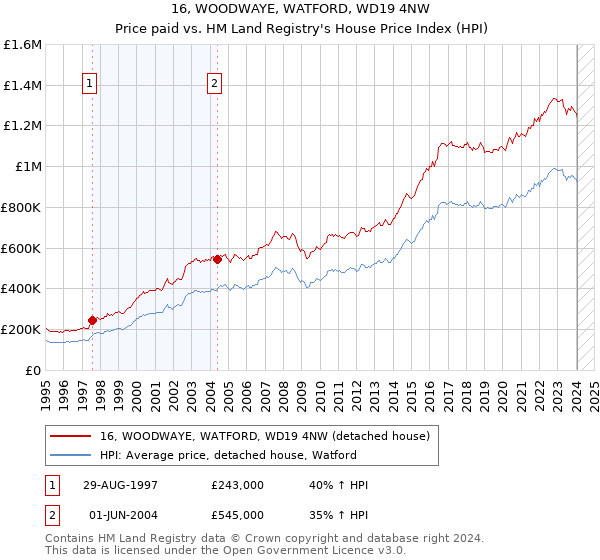 16, WOODWAYE, WATFORD, WD19 4NW: Price paid vs HM Land Registry's House Price Index
